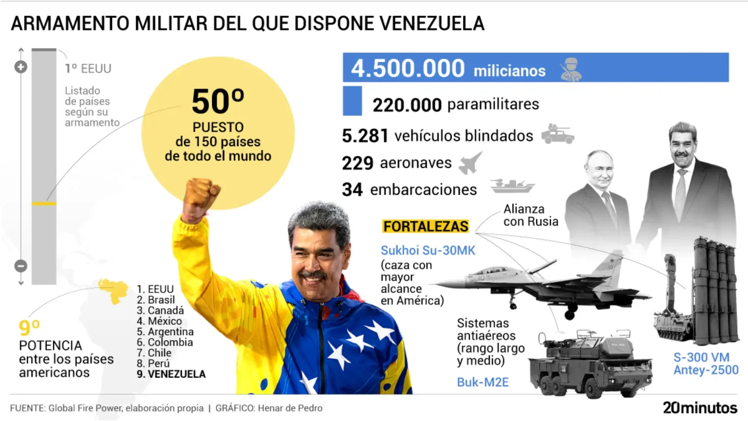 Venezuela ocupa el puesto 50 en poder militar mundial con arsenal mayormente ruso ante tensiones con Estados Unidos Venezuela ocupa el puesto 50 en poder militar mundial con arsenal mayormente ruso ante tensiones con Estados Unidos