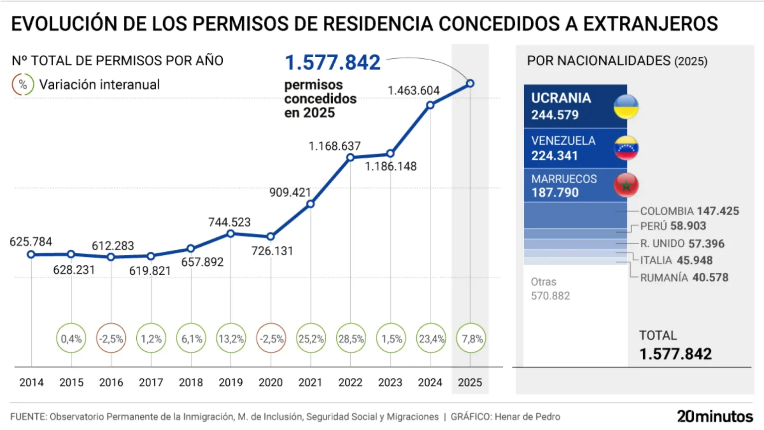 España concede más de 1.5 millones de permisos de residencia en 2025, cifra récord histórica
