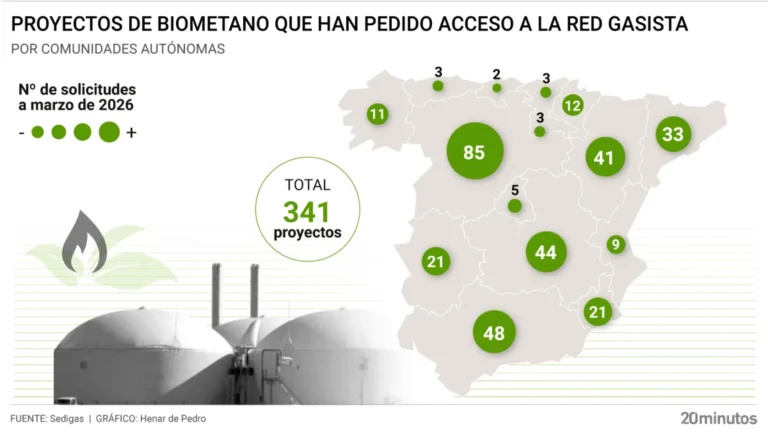 España se consolida como tercer país de la UE con mayor inversión prevista en producción de biometano España se consolida como tercer país de la UE con mayor inversión prevista en producción de biometano