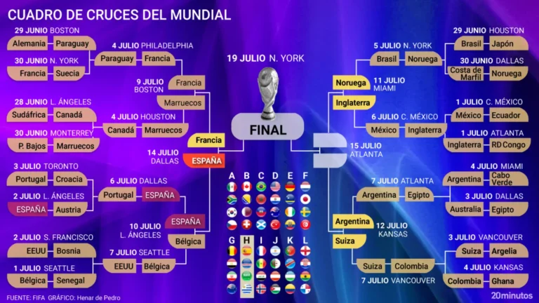 España y Argentina definen la final del Mundial 2026 tras derrotar a Francia e Inglaterra España y Argentina definen la final del Mundial 2026 tras derrotar a Francia e Inglaterra