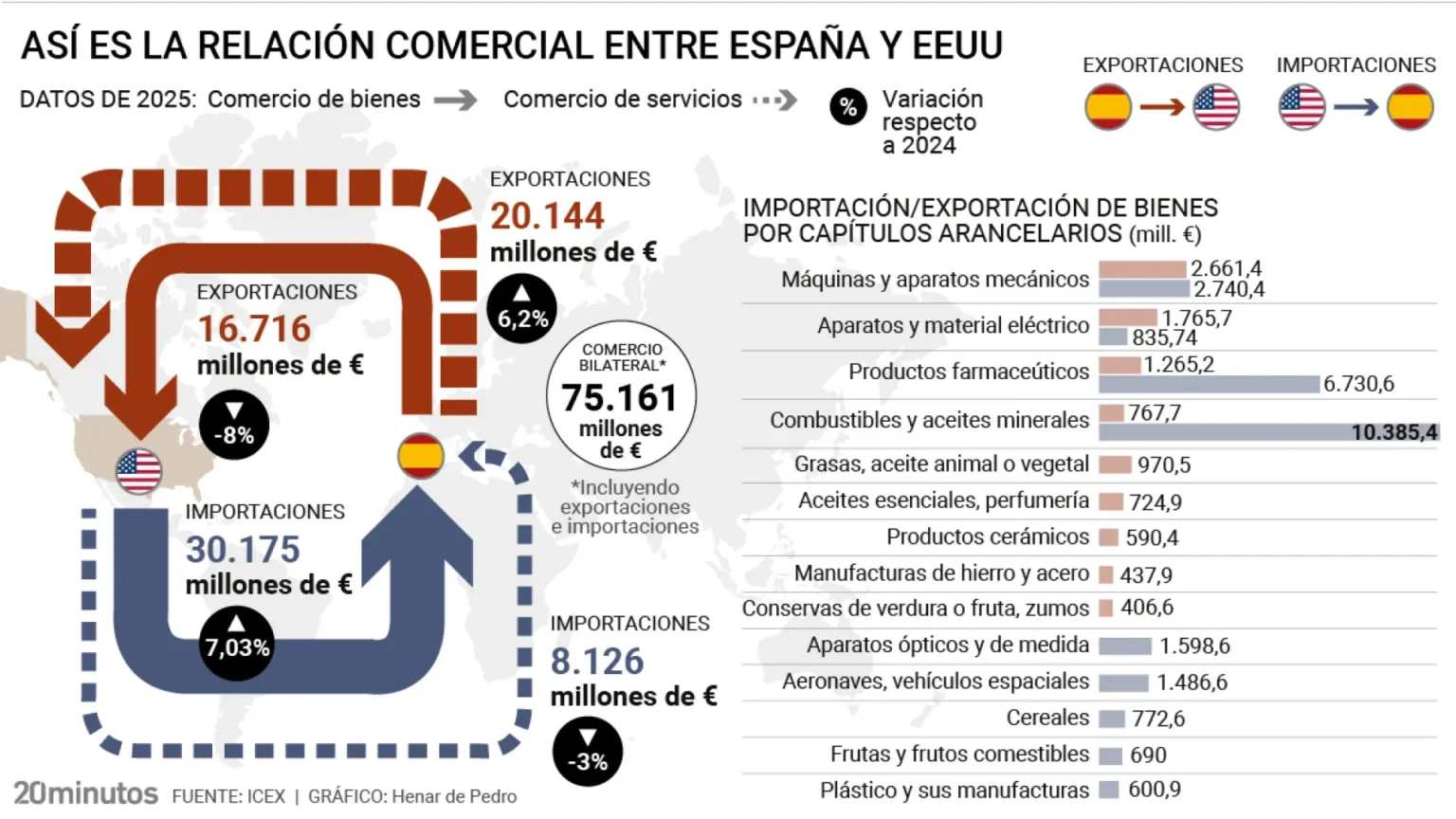 Trump amenaza con cortar comercio bilateral que supera los 75 mil millones de euros con España