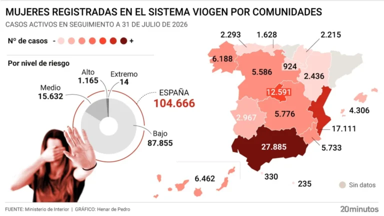 Al menos 13 mujeres han sido asesinadas por violencia machista en España desde el inicio del verano
